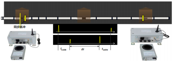 智能电缆故障预警与定位系统