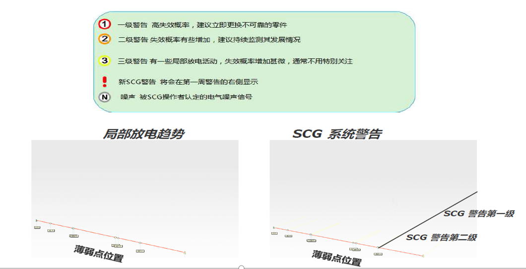 智能电缆故障预警与定位系统