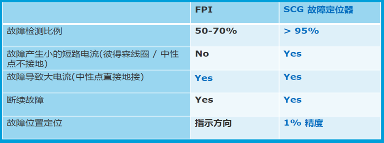 智能电缆故障预警与定位系统