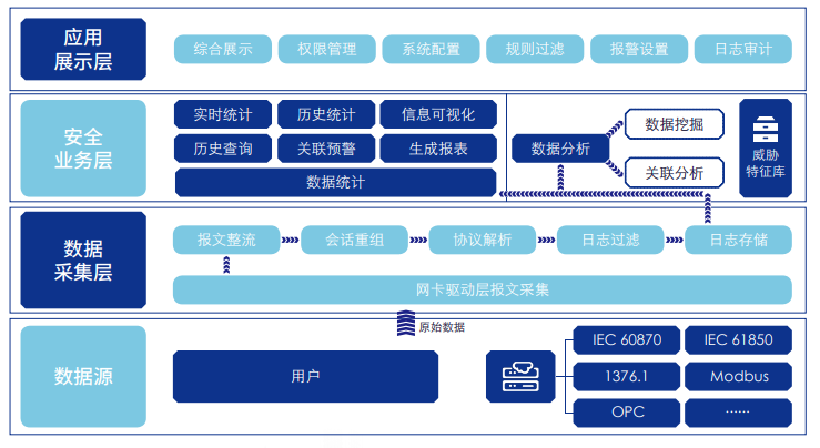 电力监控系统业务异常监测装备